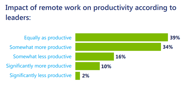 impact of remote work stats