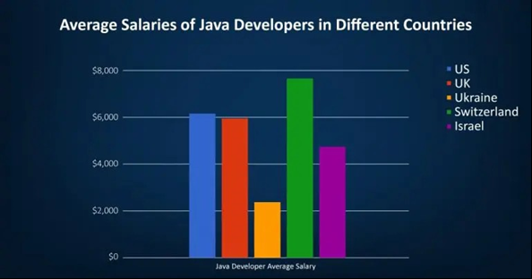 Average Salaries of Java Developers
