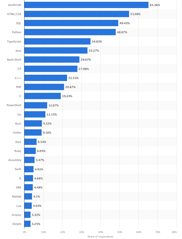 Most used programming languages among developers worldwide 