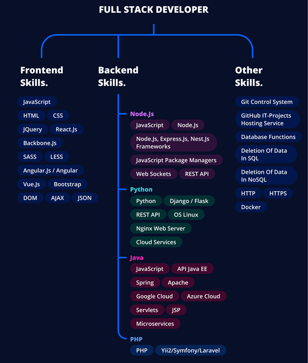 Full stack developer skillsset