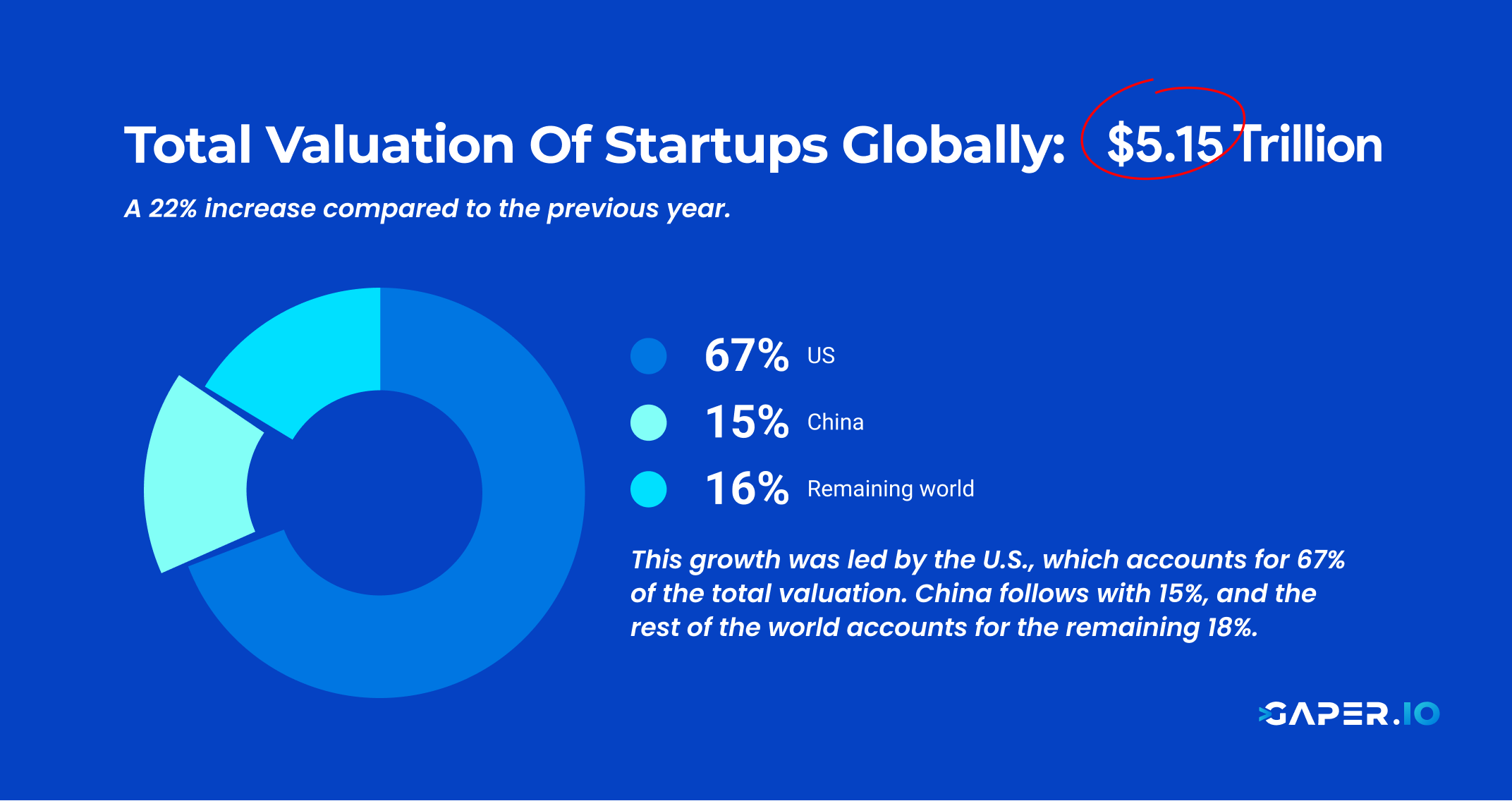 Total Valuation Startup